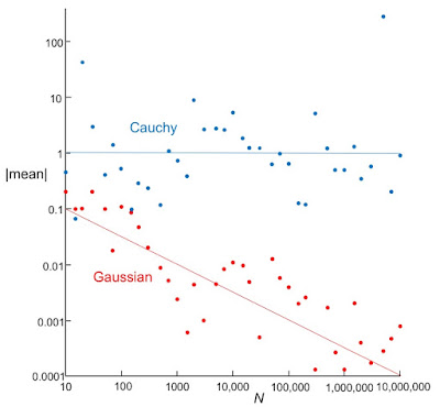 The mean versus sample size, for the Gassian and Cauchy probability distributions. A plot of the mean versus sample size, for data drawn from the Gassian and Cauchy probability distribution.