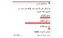 67% يرفضون قرض صندوق النقد (استفتاء مصراوي)