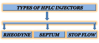HPLC injector and its types