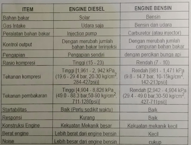 Perbandingan Mesin Bensin dengan diesel