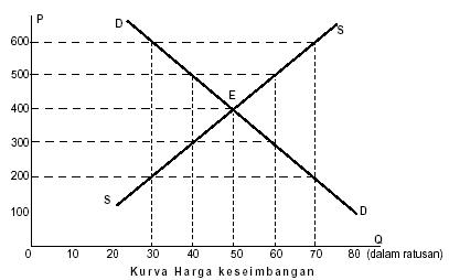 Image result for kurva permintaan dan penawaran