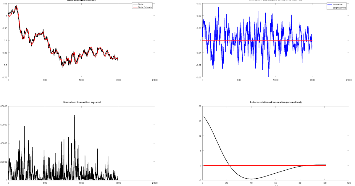 Dekalog Blog Test of Constant Velocity Model Kalman Filter