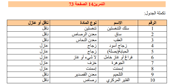 حل تمرين 14 صفحة 73 فيزياء للسنة الأولى متوسط الجيل الثاني