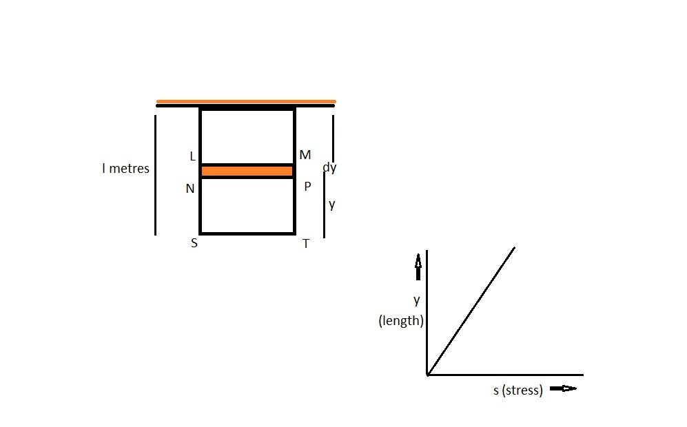Stress and Elongation of bar due to Self Weight Tie Bar of Uniform