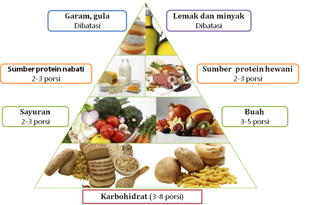 Gizi Seimbang Vs 4Sehat 5Sempurna Herbalife Makanan