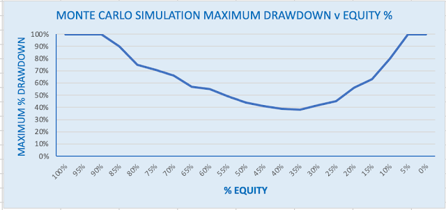 MONTE CARLO SIMULATION MAXIMUM DRAWDOWN