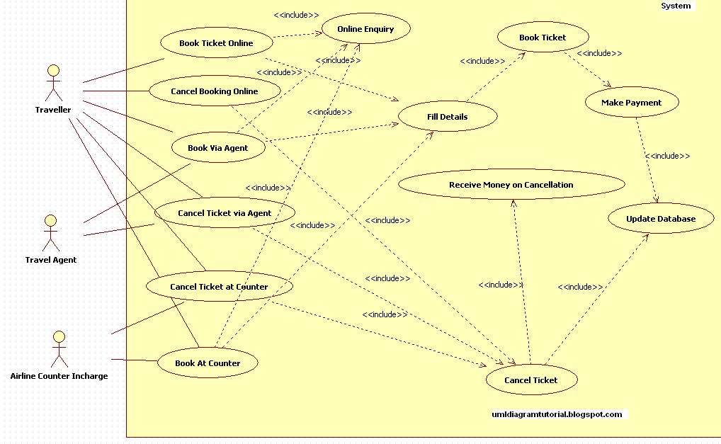 Use Case Diagram for Airline Ticket Reservation