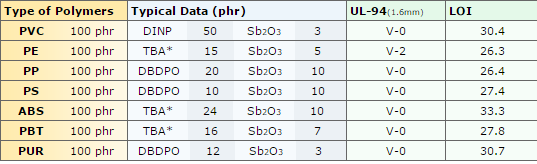 Antimony trioxide Sb2O3 -toàn quốc - Cơ chế chống cháy của Antimony trioxide