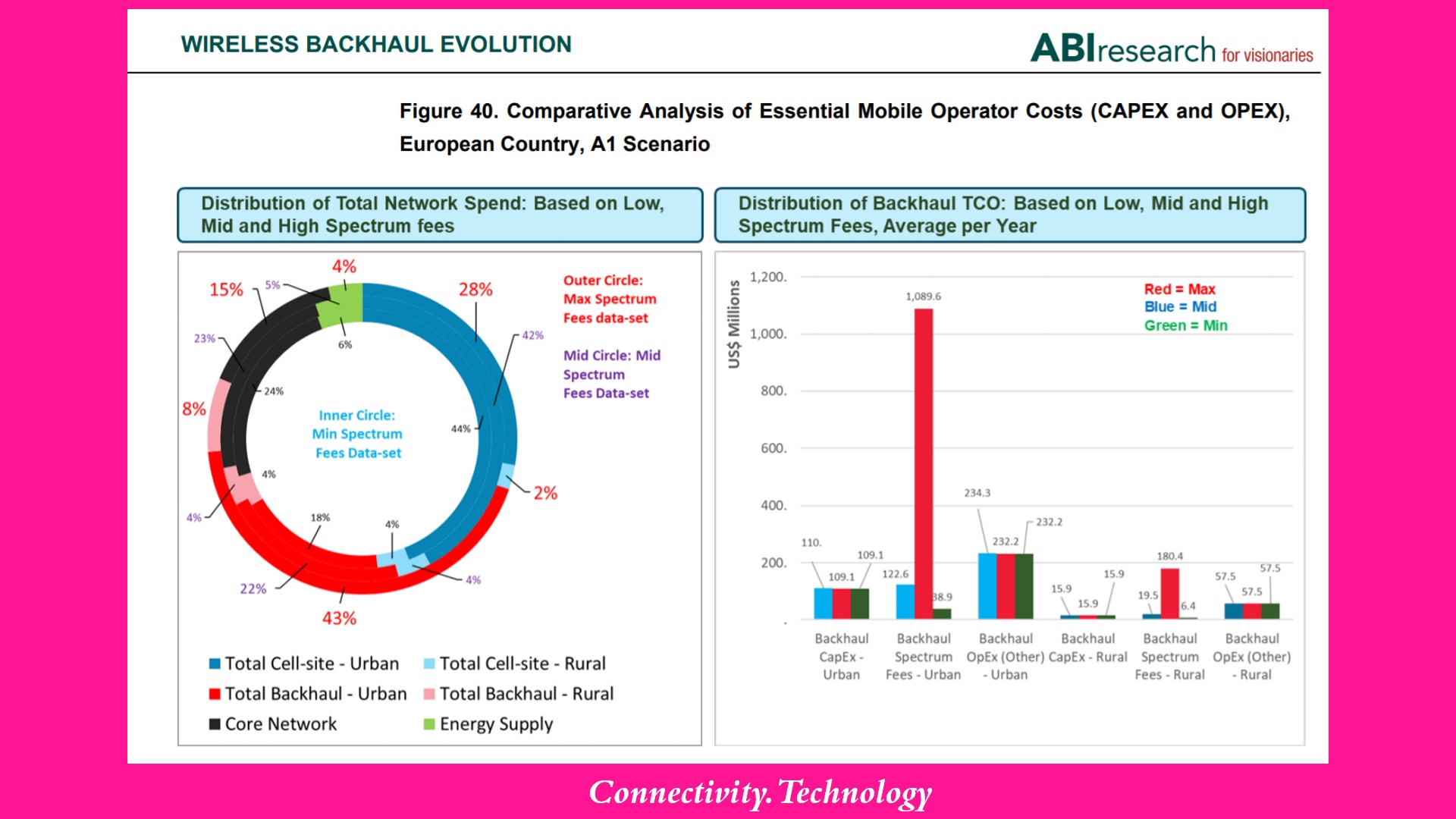 GSMA  Mobile Backhaul: An Overview - Future Networks