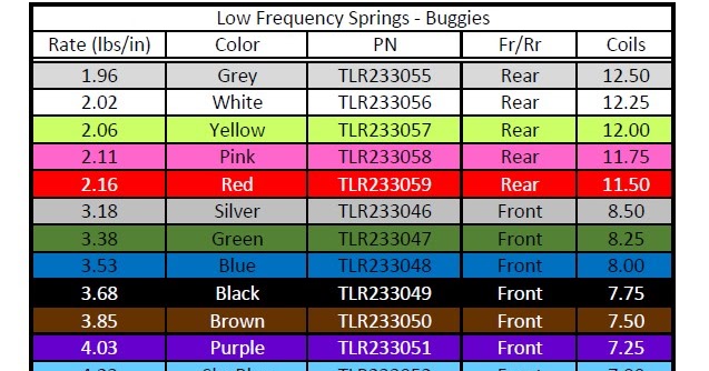 Losi 8ight Spring Chart