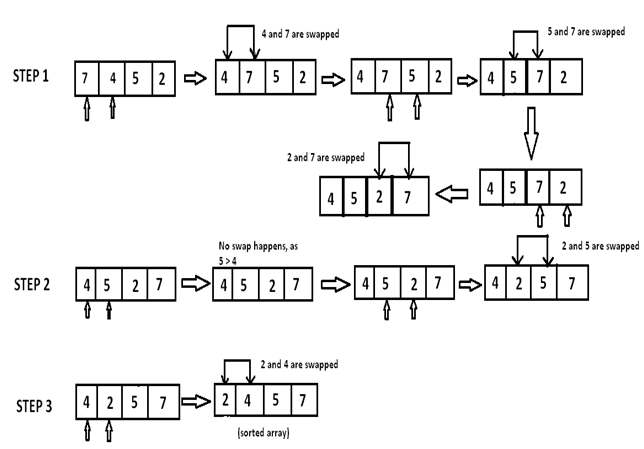 Data Structure: BUBBLE SORT