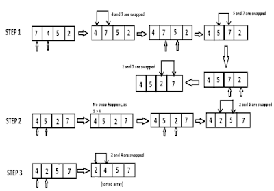 Data Structure: BUBBLE SORT