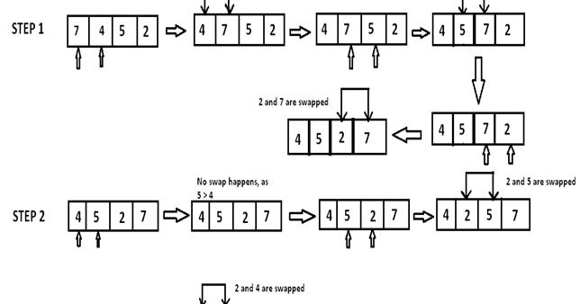 Data Structure: BUBBLE SORT