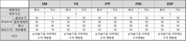 K Pop K Fans Income Divisions Of Sm Yg Jyp Fnc Dsp