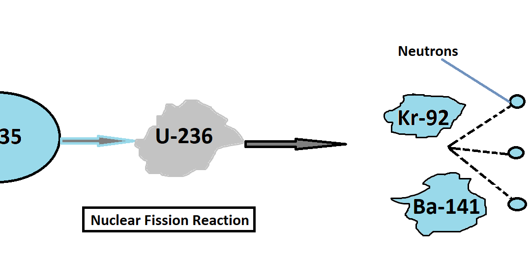 = Nuclear Fission and Nuclear Power Plant