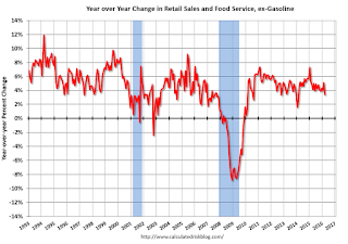 Year-over-year change in Retail Sales