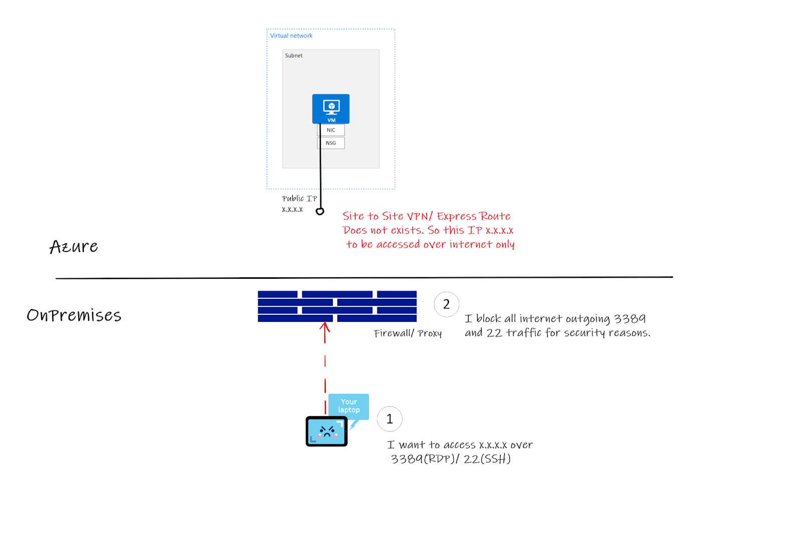 Sanganak Authority: Bypassing on premises firewall to RDP or SSH into ...