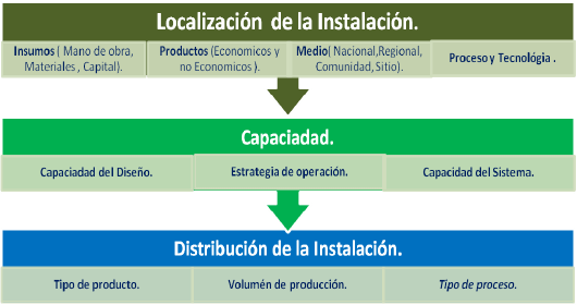 Localización y Distribución Industrial : Modelo de ubicacion de  instalaciones