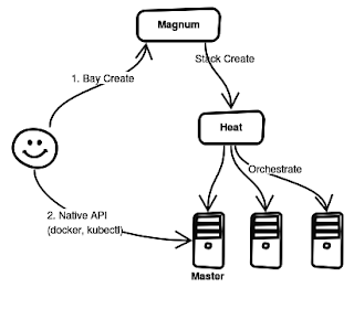 Containers and the CERN cloud