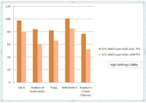 Performance of GTX 1660 super 6GB