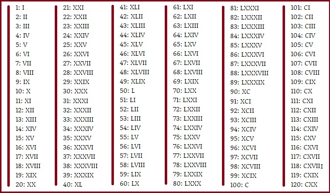 Convert Integer to Roman numeral in Java | JavaByPatel: Data structures ...