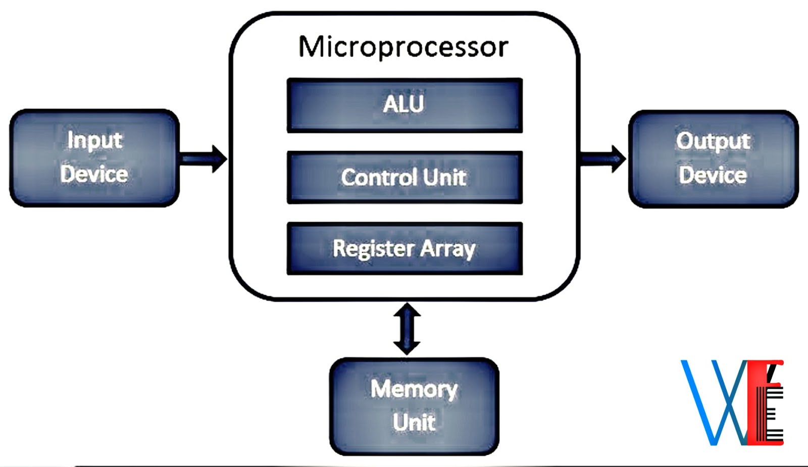 What is Microprocessor? | Block Diagram of Microprocessor | Application