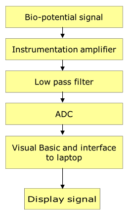 A development of smart ECG machine using visual basic for education