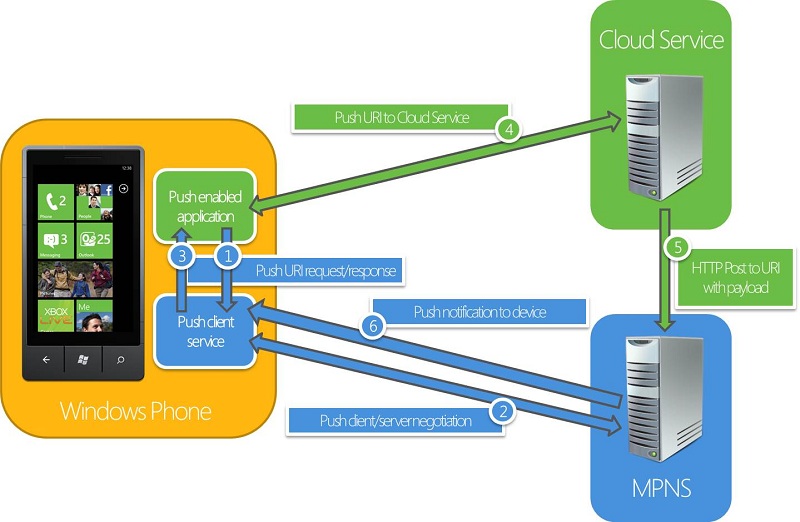Sorey García | MVP Windows Development: Entendiendo el canal para las ...