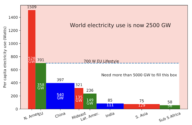 Chart of regional distribution of electricity consumption