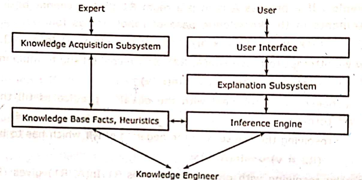 Rule Based Expert Systems in Knowledge Representation and Reasoning