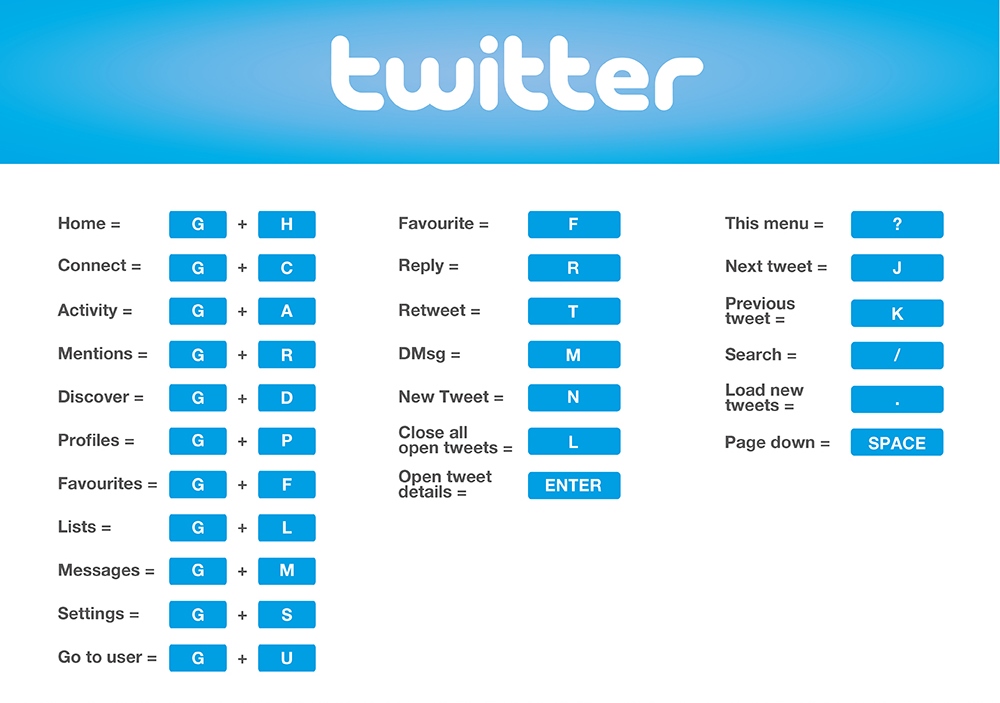 Social Media Shortcuts Cheat Sheet — Facebook, Twitter, YouTube