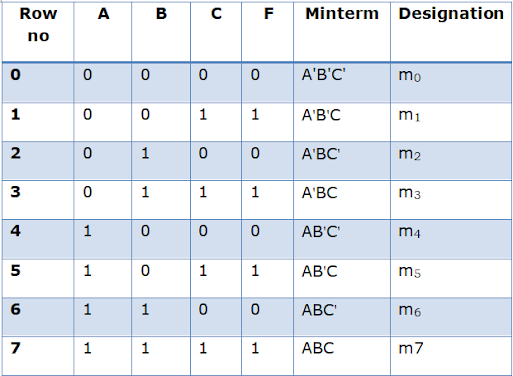 Truth table for Minterm Truth table for Minterm