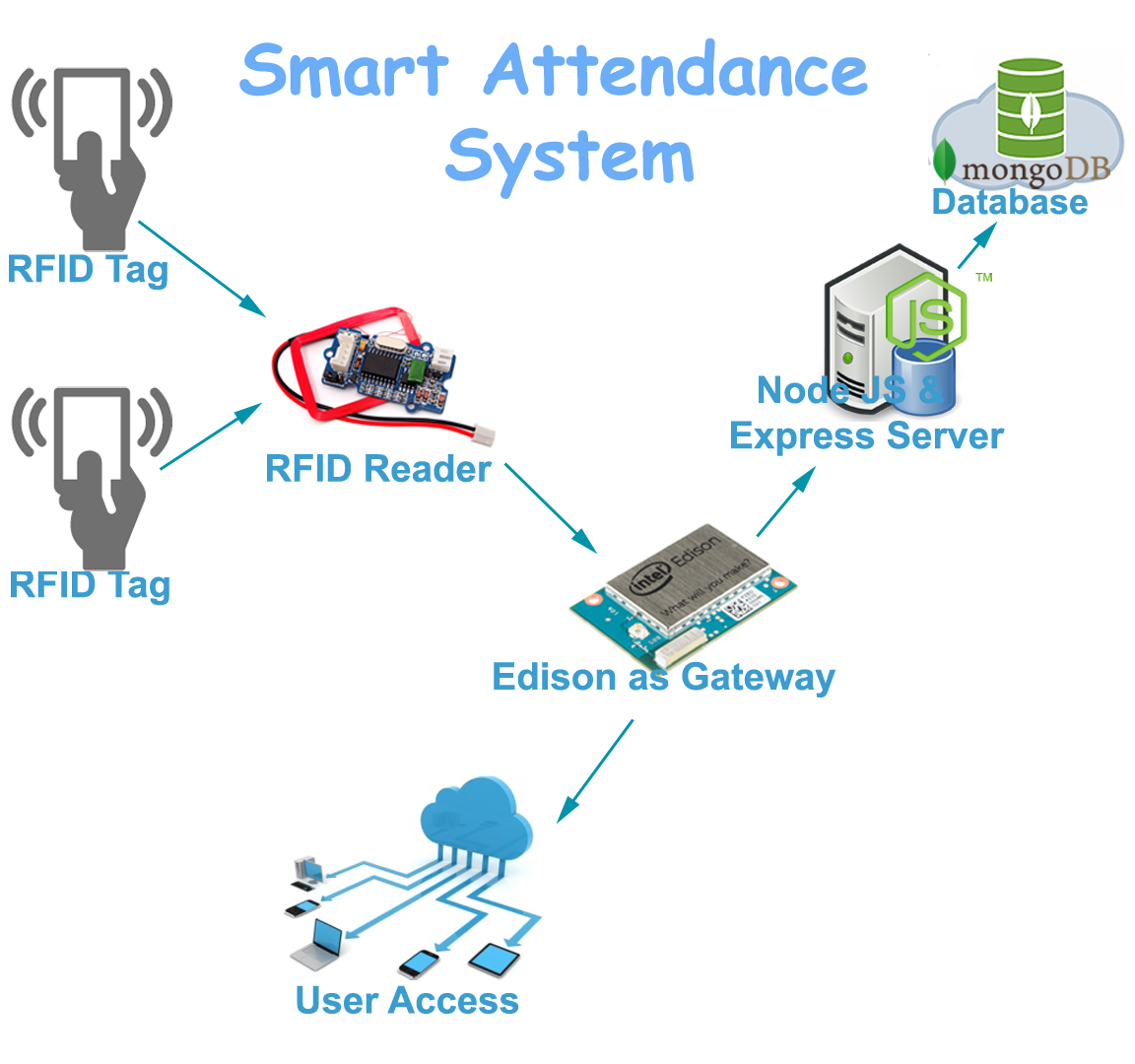 Arduino And Rfid Based Attendance System Using External Eeprom - Vrogue