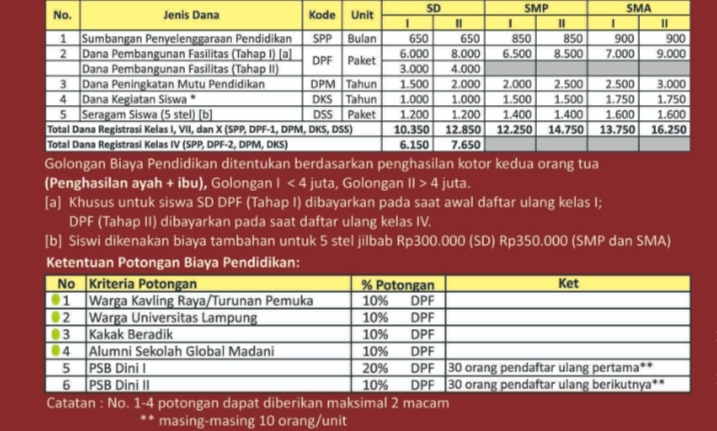 Biaya Sekolah Global Madani Lampung Terbaru Dan Syaratnya Profbiaya Com