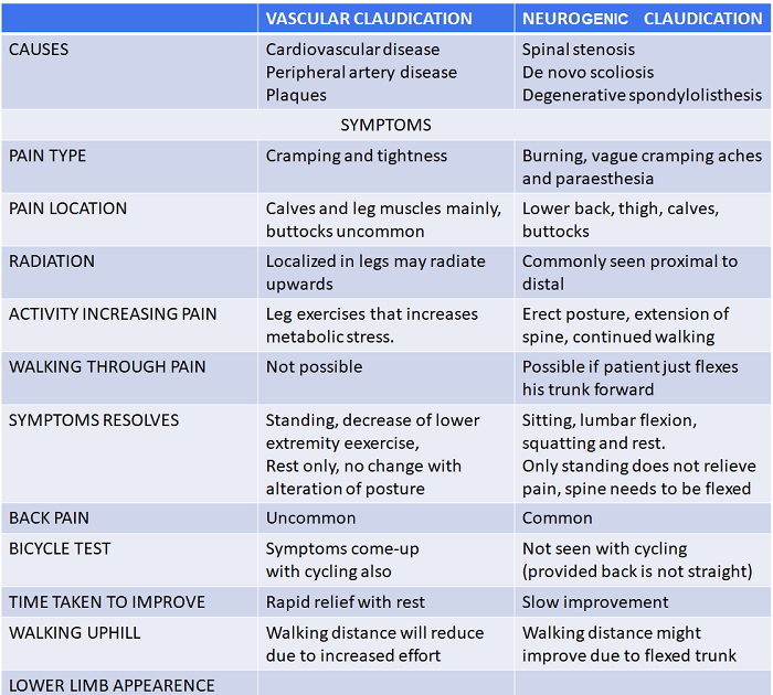 NEUROGENIC CLAUDICATION V/S VASCULAR CLAUDICATION