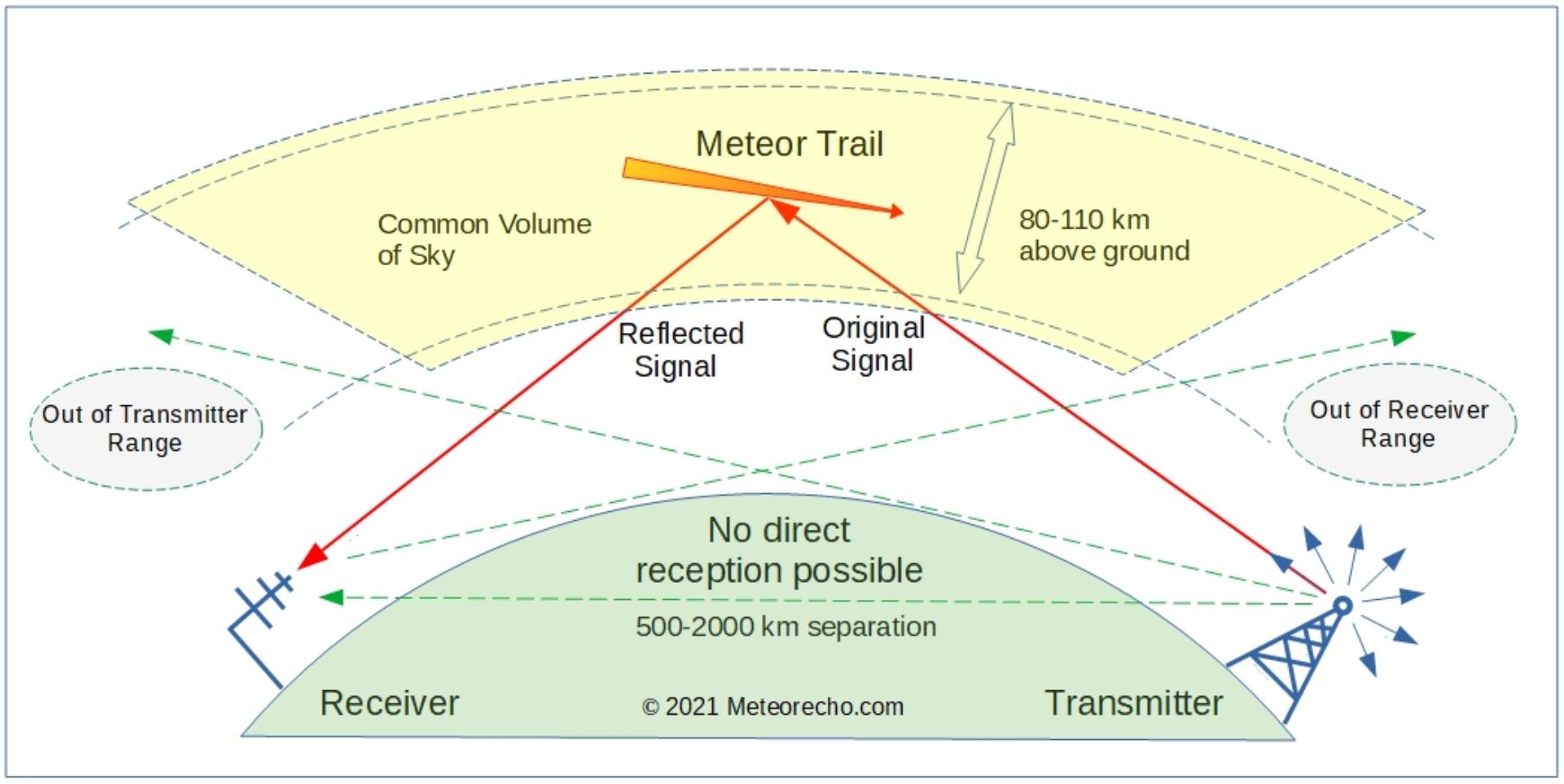 Meteor Echo Detection with Radios