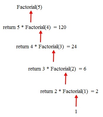 Algoritmo Recursivo del Factorial en Java