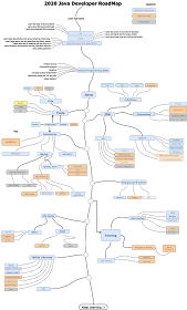 Javarevisited: The 2020 Java Developer RoadMap