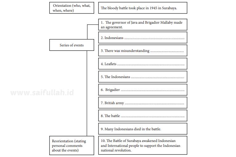 Chapter 9 Halaman 125 Kelas 10 Text Structure (Bahas Soal B.Inggris)