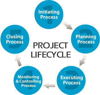 What is the Project Life Cycle ? - Project Management