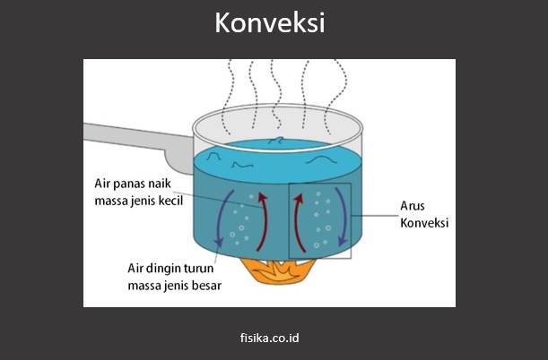 Perpindahan panas secara konveksi hanya dapat terjadi pada benda