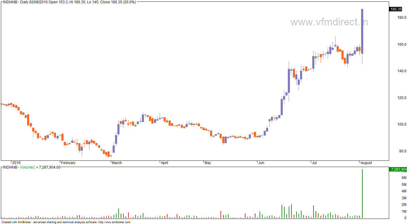 VFMDirect.in Some top gainers (NSE stocks)