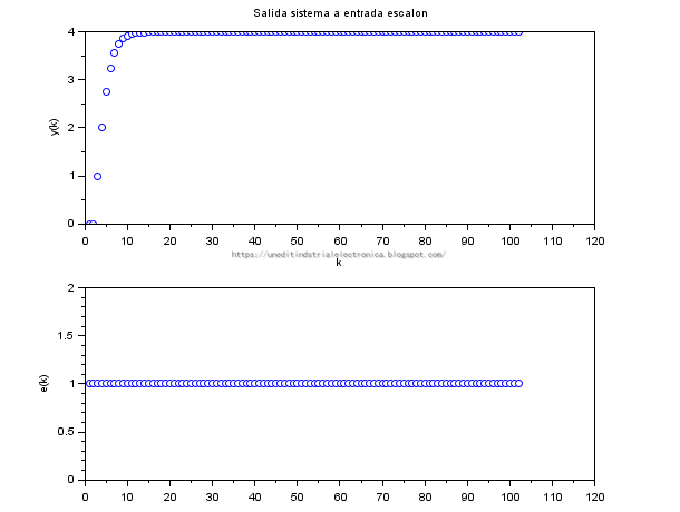 Respueta ante un escalon del sistema discreto (1.5*z-0.5)/(z^2-z+0.25)