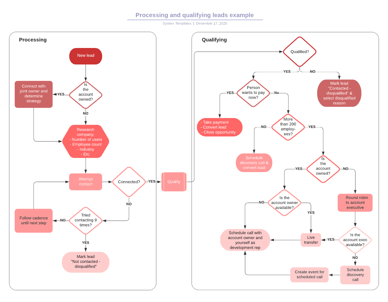 Contoh Flowchart LENGKAP 100+