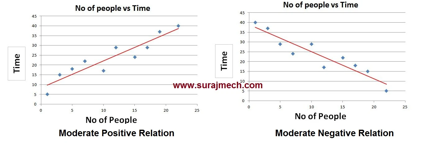 Moderate Correlation