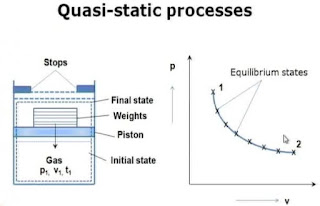 DEFINE QUASI-STATIC OR QUASI-EQUILIBRIUM PROCESS - ENGINEERING APPLICATIONS