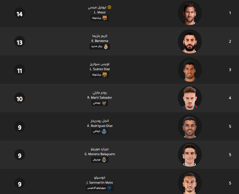 ترتيب هدافي الدوري الإسباني جدول ترتيب هدافي الدوري الإسباني اليوم بتاريخ 12-2-2020