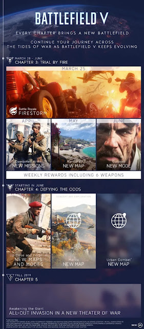 أستوديو Dice يكشف تفاصيل المحتويات القادمة للاعبين على Battlefield V و تحديثات ضخمة في الموعد 
