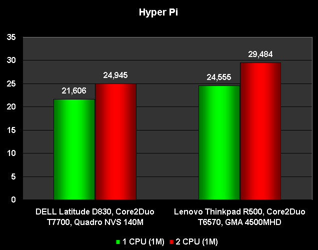 DELL Latitude D830 с рекордна резолюция 1920х1200 и максимални ...