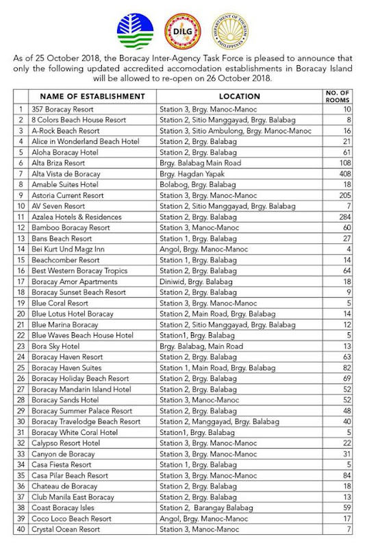 LIST OF ACCREDITED BORACAY HOTELS AND RESORT TO OPEN IN OCTOBER 26 2018